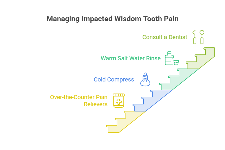 Infographic showing steps to manage impacted wisdom tooth pain with icons for each method.