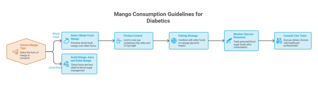 Infographic showing mango consumption guidelines for diabetics, including selection, portion control, and monitoring strategies.