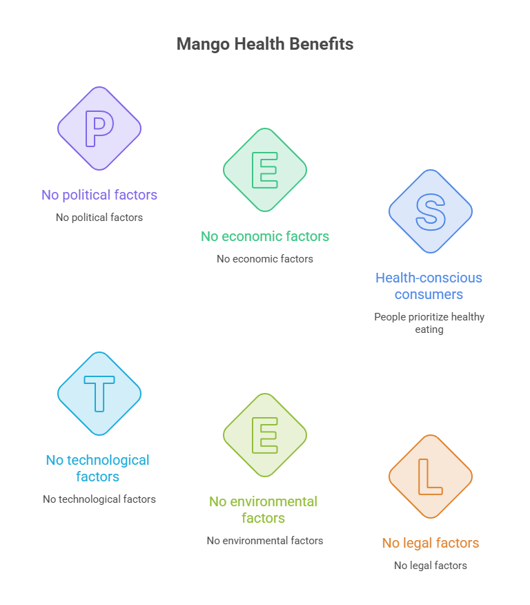 Infographic showing mango health benefits with PESTEL factors: political, economic, social, technological, environmental, and legal.