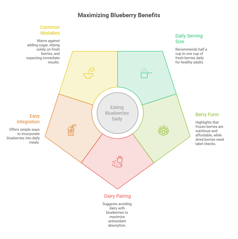 Infographic on maximizing blueberry benefits with sections on common mistakes, daily serving size, berry form, dairy pairing, and easy integration.