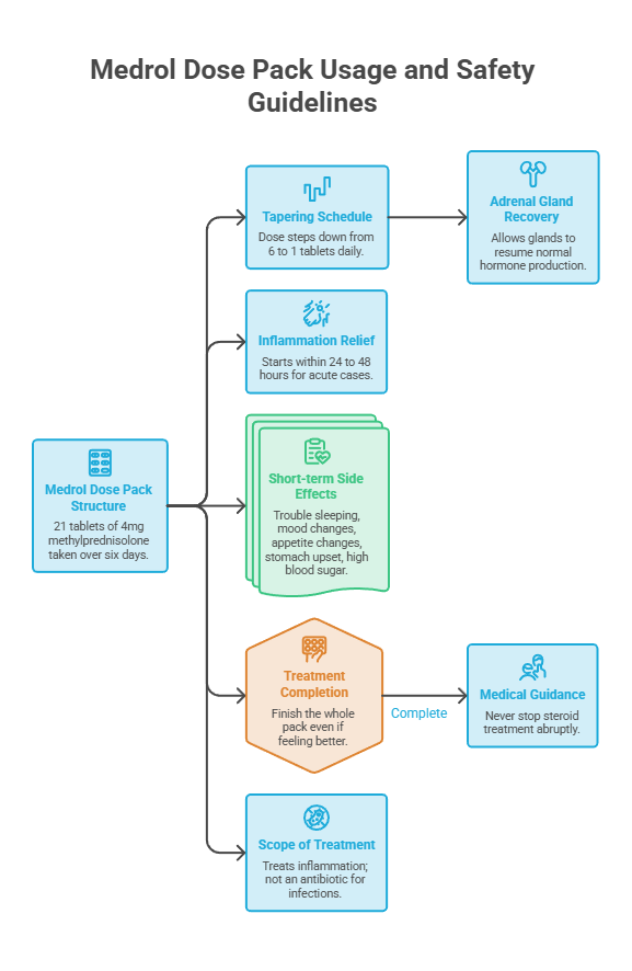 Medrol Dose Pack infographic showing usage guidelines, tapering schedule, side effects, and treatment completion steps.