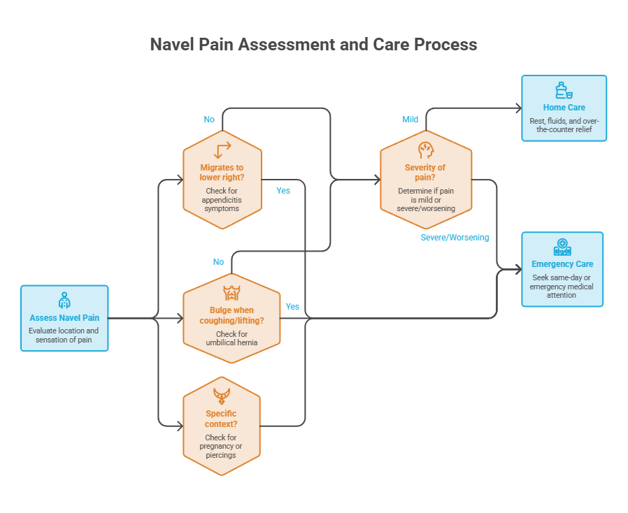 Flowchart for navel pain assessment and care process with decision points and care recommendations. Infographic.