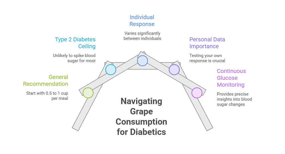 Infographic on grape consumption for diabetics, showing recommendations and monitoring tips.