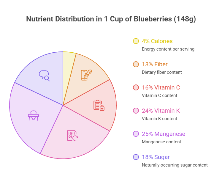 Pie chart showing nutrient distribution in 1 cup of blueberries with percentages for calories, fiber, vitamin C, vitamin K, manganese, and sugar.