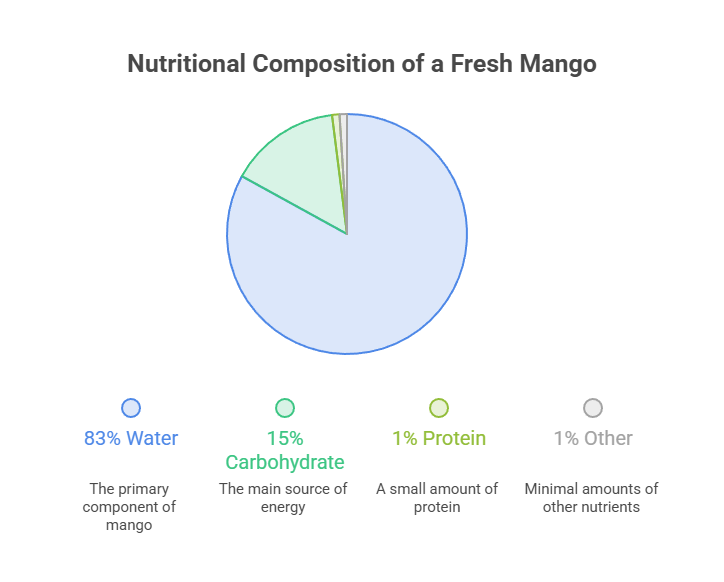 Pie chart showing nutritional composition of fresh mango with percentages for water, carbohydrate, protein, and other nutrients.