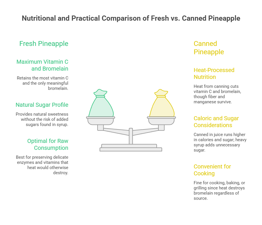 Comparison of fresh and canned pineapple nutrition with text on health benefits and cooking uses. Infographic.