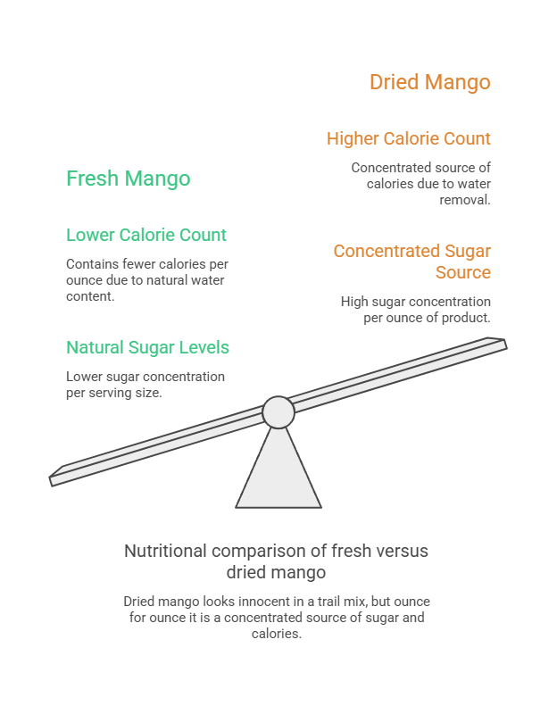 Nutritional comparison of fresh and dried mango, highlighting calorie count and sugar levels. Infographic.