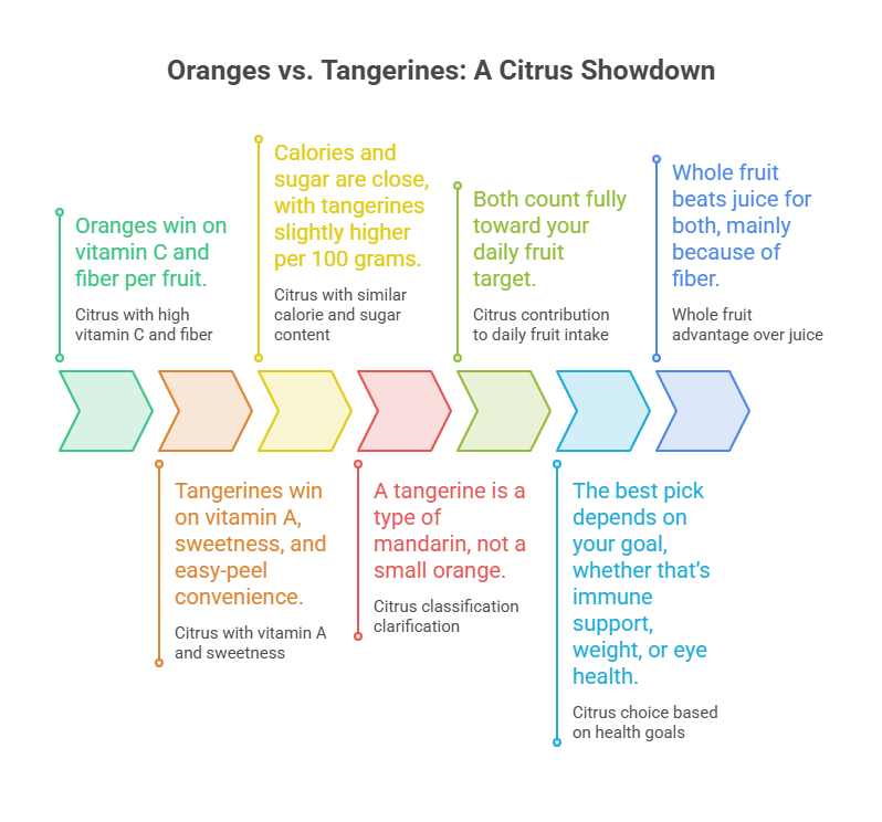 Comparison of oranges and tangerines highlighting vitamin content, calories, and health benefits in an infographic.