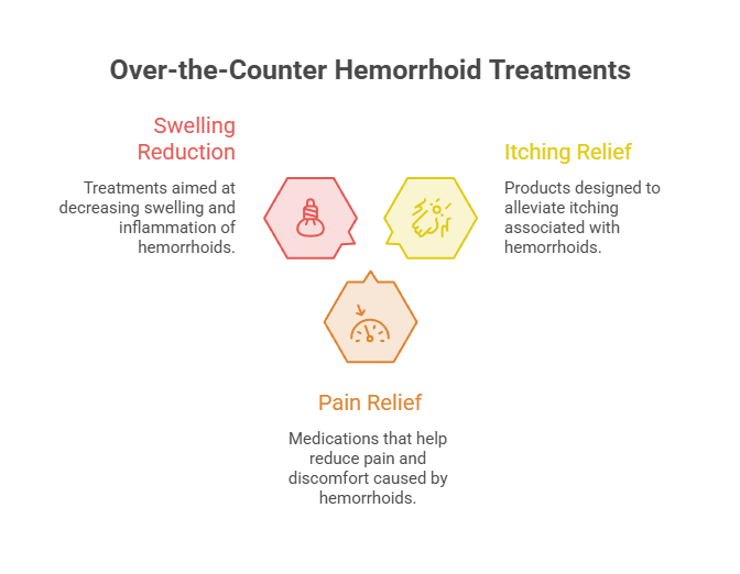 Infographic on over-the-counter hemorrhoid treatments with sections for swelling reduction, itching relief, and pain relief.
