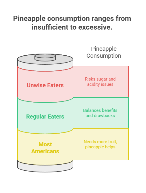 Infographic showing pineapple consumption categories: Unwise Eaters, Regular Eaters, and Most Americans with health implications.
