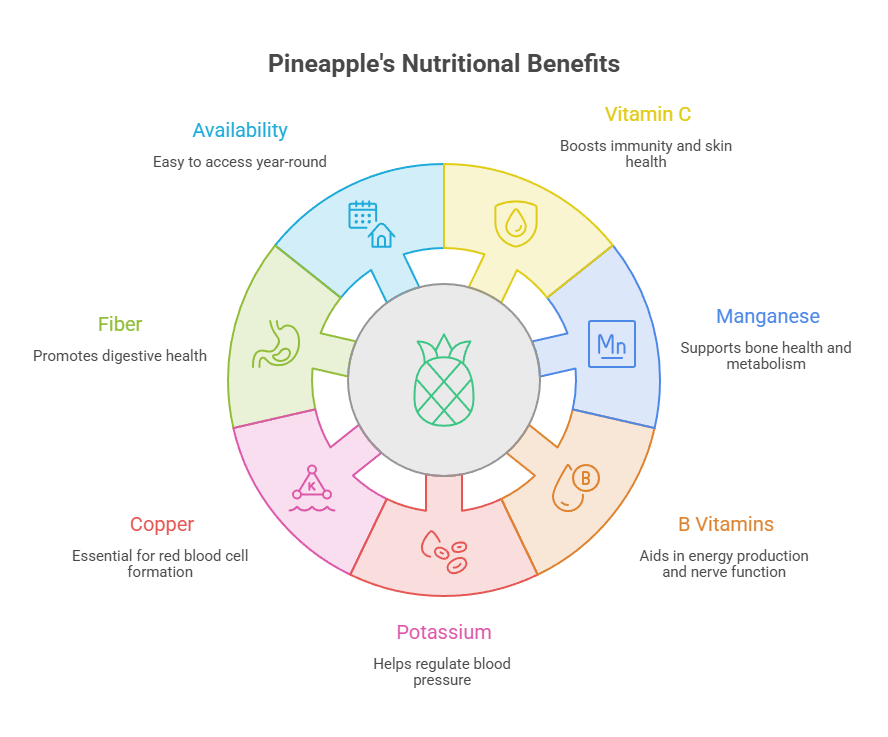 Infographic showing pineapple's nutritional benefits with sections for Vitamin C, Manganese, Fiber, Copper, Potassium, and B Vitamins.