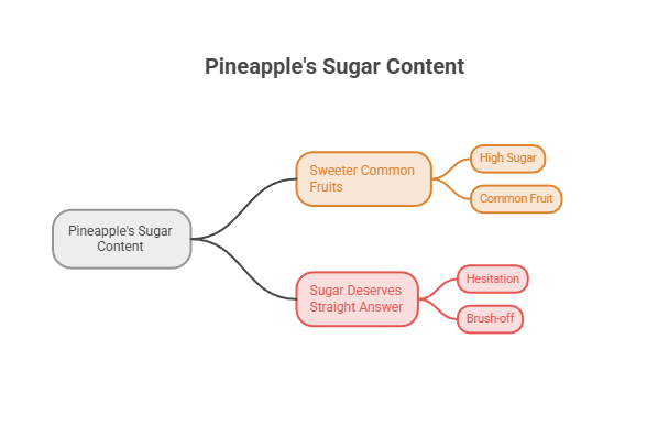 Infographic showing pineapple's sugar content with branches for sweeter common fruits and sugar responses.