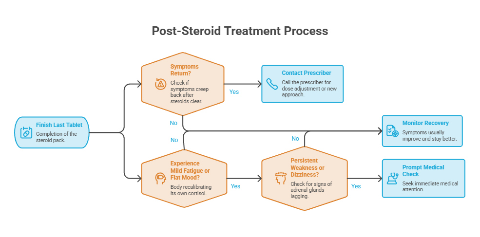 Flowchart detailing post-steroid treatment process with decision points and actions for symptoms and recovery.