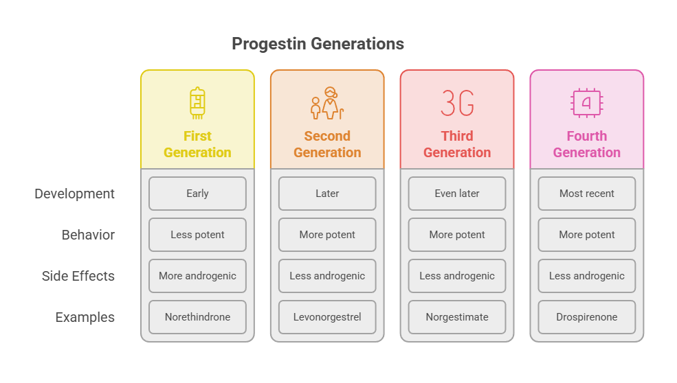 Infographic comparing four generations of progestins with development, behavior, side effects, and examples listed.