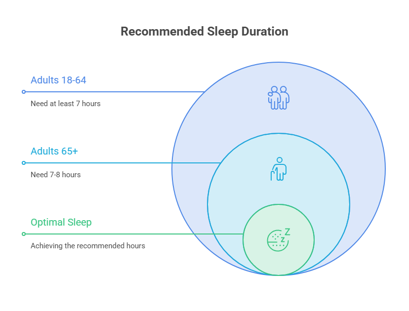 Venn diagram showing recommended sleep duration for adults 18-64 and 65+, with optimal sleep highlighted.