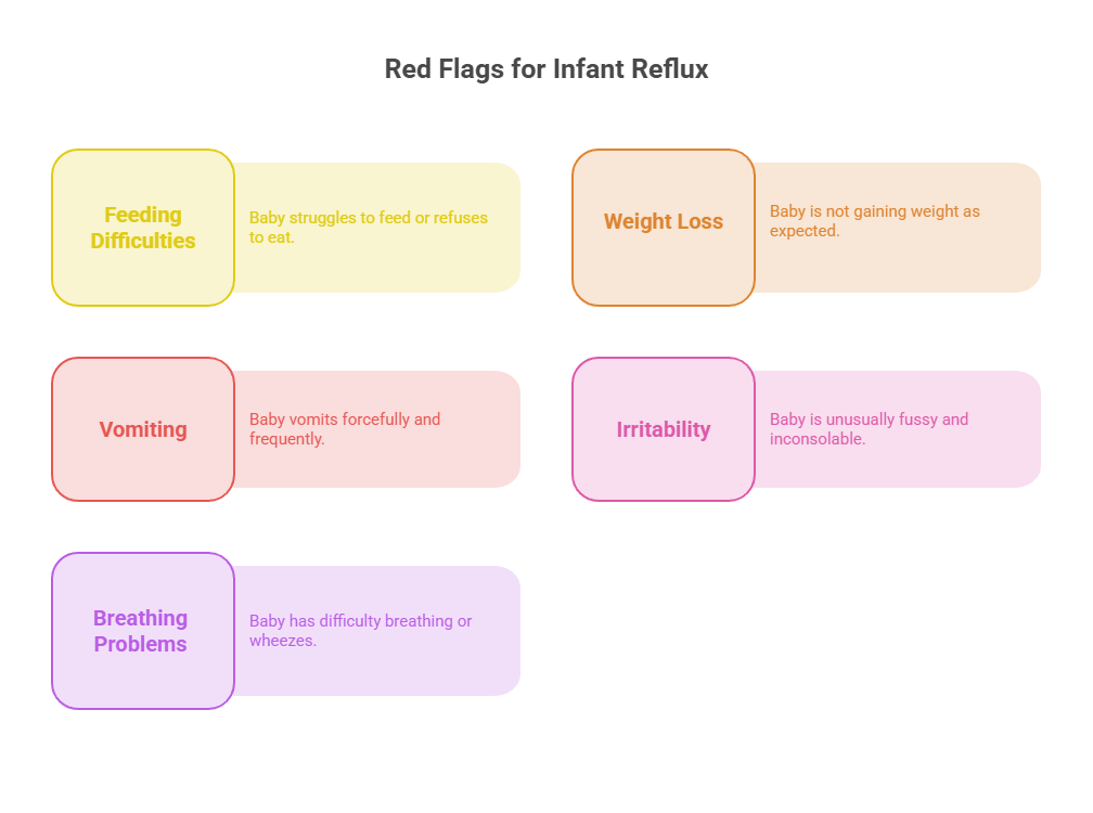 Infographic displaying red flags for infant reflux, including feeding difficulties, weight loss, vomiting, irritability, and breathing problems.