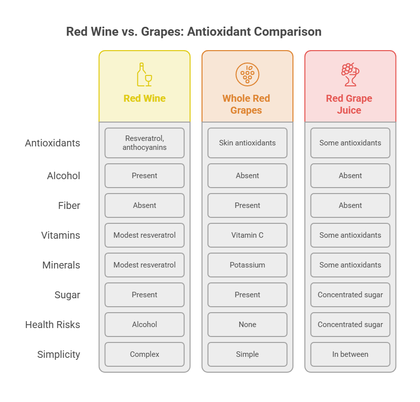 Comparison of antioxidants in red wine, whole red grapes, and red grape juice with labeled categories and data.