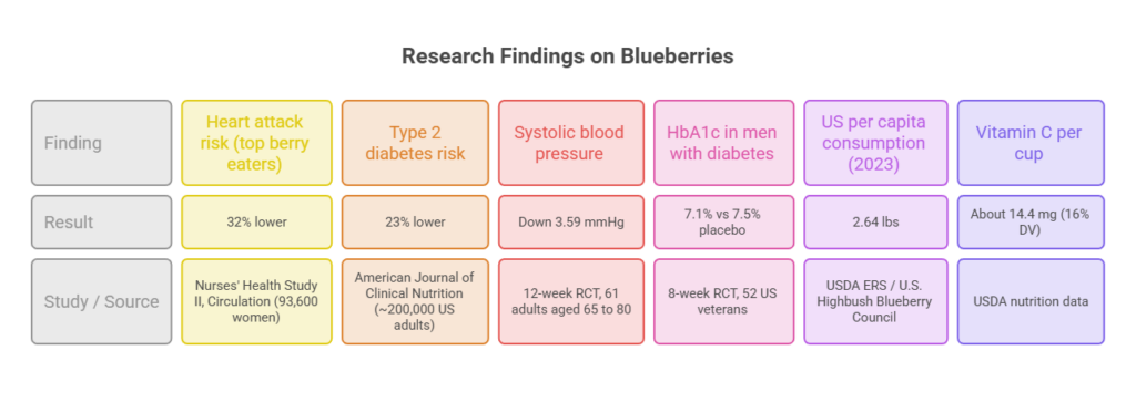 Infographic showing research findings on blueberries with statistics on heart attack risk, diabetes, and vitamin C content.