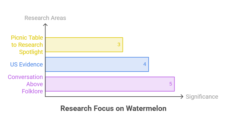 Bar graph showing research focus on watermelon with three areas: Picnic Table, US Evidence, and Conversation Above Folklore.