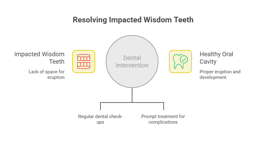 Infographic showing dental intervention for impacted wisdom teeth with icons and text on oral health.
