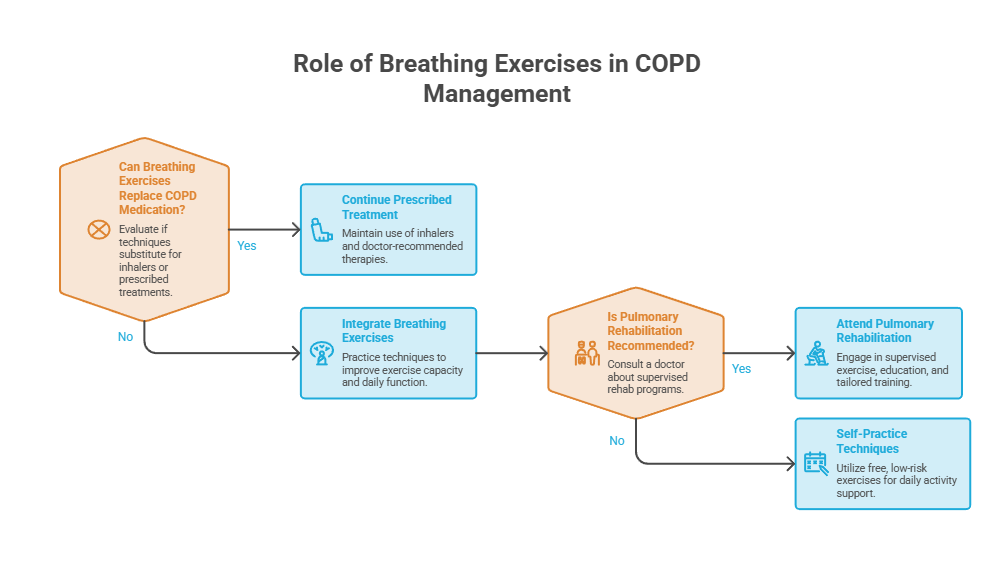 Flowchart illustrating the role of breathing exercises in COPD management with decision points and recommendations.