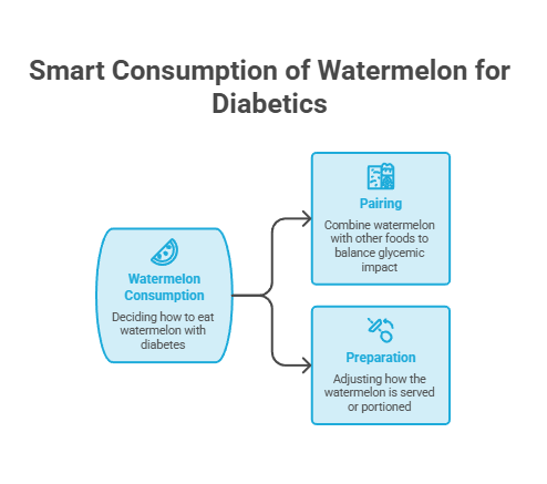 Infographic on smart watermelon consumption for diabetics, showing pairing and preparation tips.
