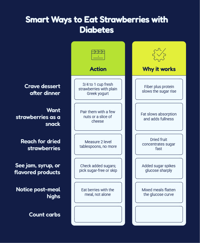Infographic showing smart ways to eat strawberries with diabetes, including actions and reasons for effectiveness.
