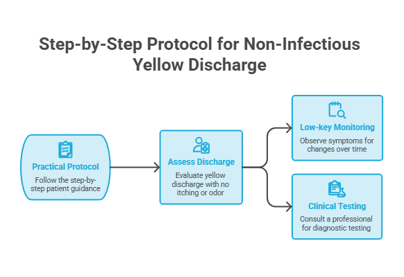 Infographic detailing a protocol for non-infectious yellow discharge with steps and icons for guidance.