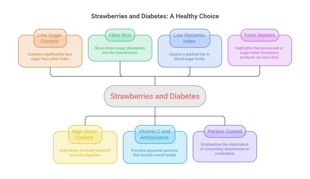 Infographic on strawberries and diabetes, highlighting low sugar, fiber, glycemic index, and portion control benefits.