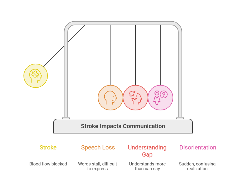 Infographic illustrating how stroke impacts communication with icons for stroke, speech loss, understanding gap, and disorientation.