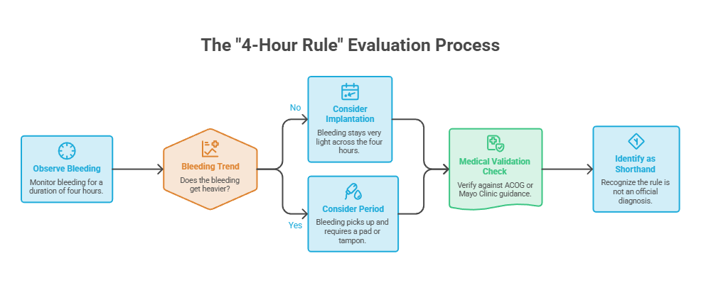 Flowchart illustrating the "4-Hour Rule" evaluation process for bleeding assessment with decision points and actions.