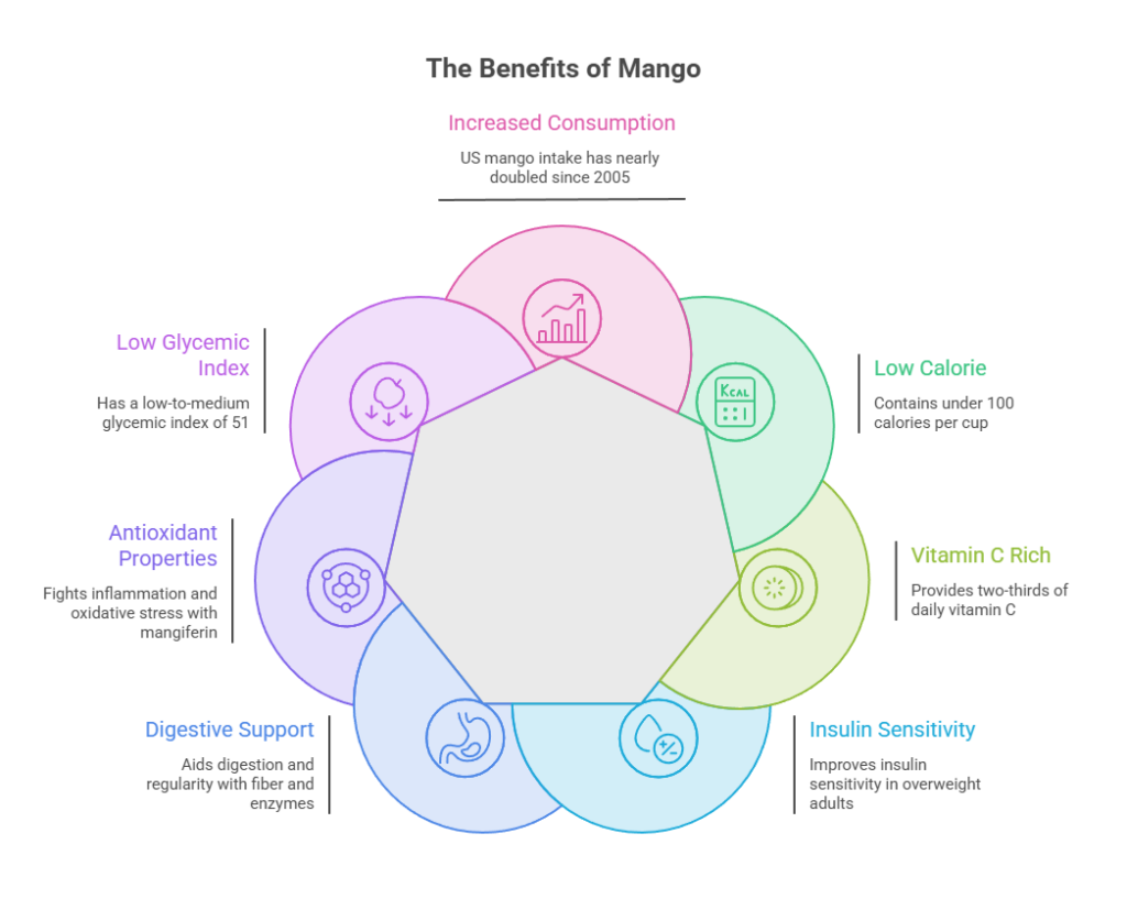 Infographic showing benefits of mango, including low glycemic index, low calorie, vitamin C rich, and more.