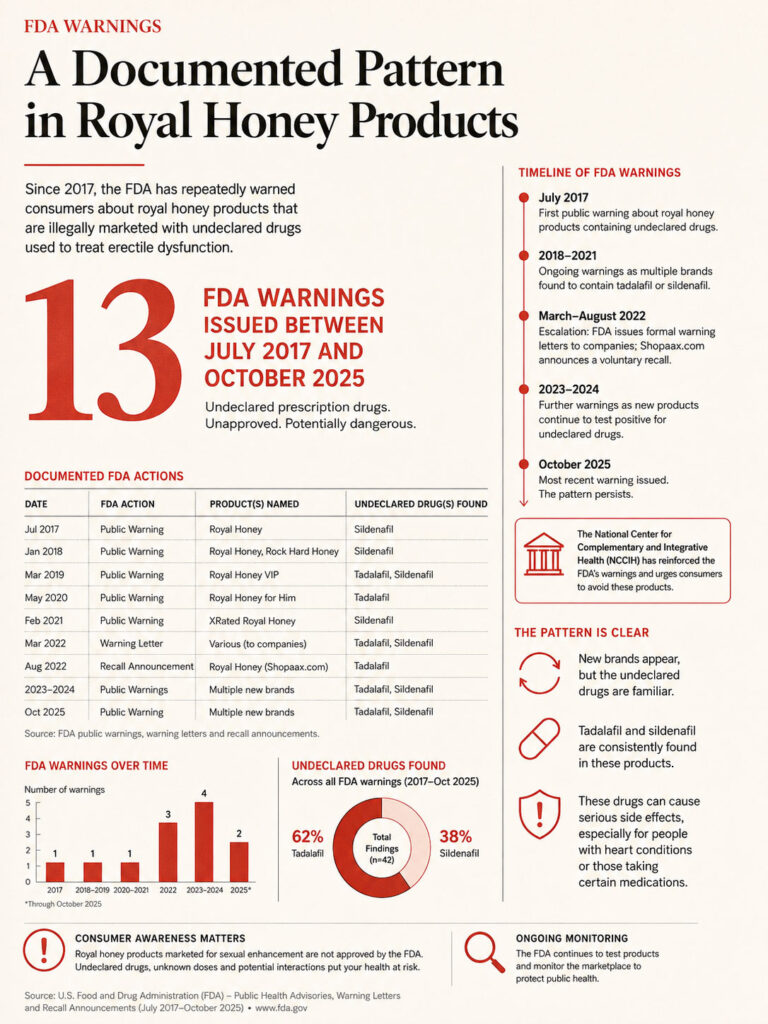 Infographic detailing FDA warnings on royal honey products, showing 13 warnings, drug names, and statistics on undeclared drugs.
