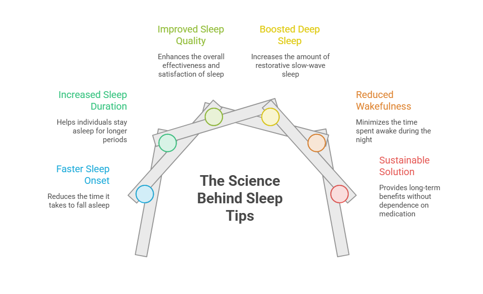Infographic illustrating tips for better sleep, featuring categories like sleep quality, duration, and onset with corresponding icons.