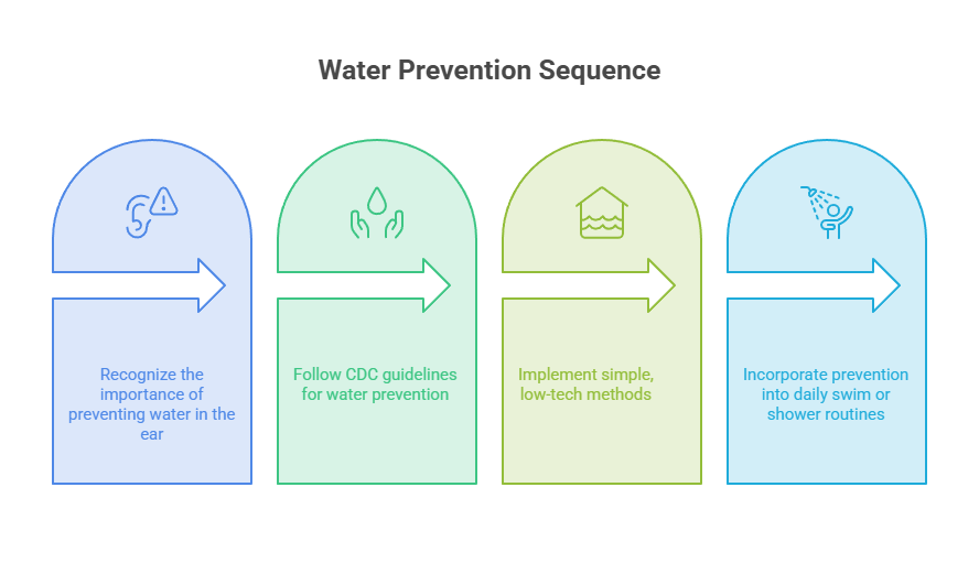Infographic illustrating water prevention sequence with icons and steps for preventing water in the ear.