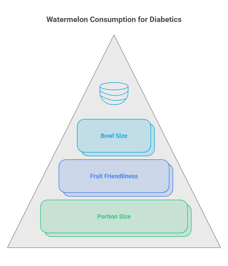 Infographic showing watermelon consumption guidelines for diabetics with bowl size, fruit friendliness, and portion size.