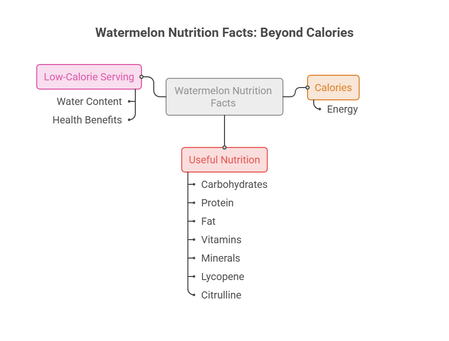 Infographic showing watermelon nutrition facts, highlighting low-calorie serving, useful nutrition, and calories.