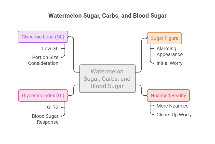 Infographic showing watermelon sugar, carbs, and blood sugar with glycemic load and index details.