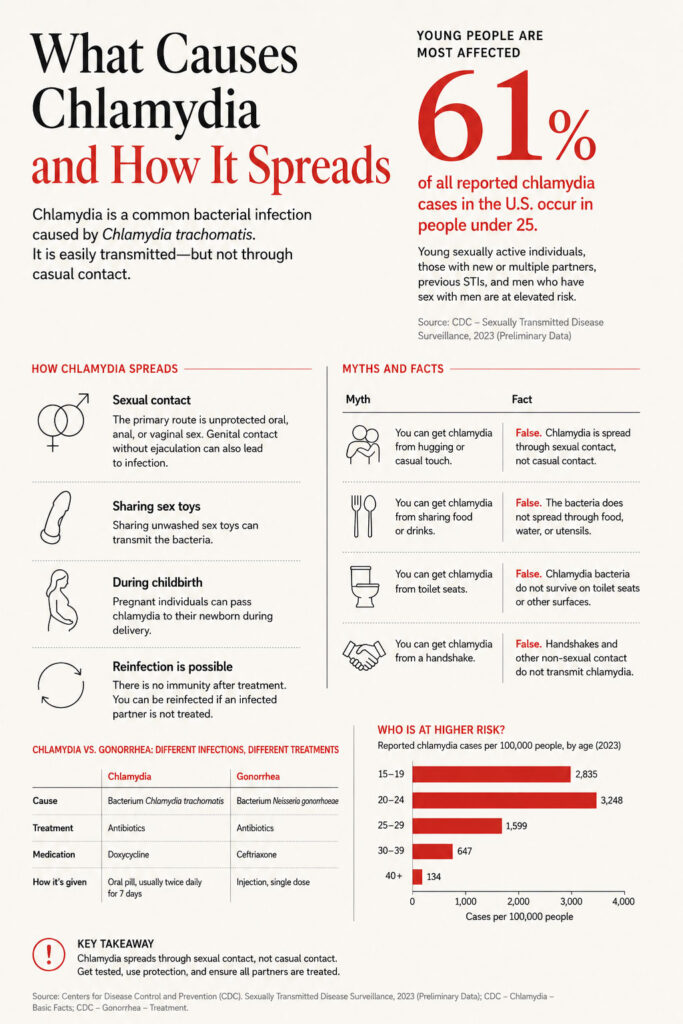 Infographic explaining causes and transmission of Chlamydia, including statistics, myths, and facts about infection.