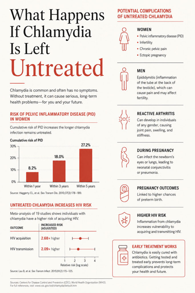 Infographic detailing untreated chlamydia risks, including PID, HIV, and complications for women and men.