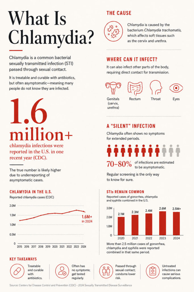 Infographic explaining chlamydia, its causes, symptoms, statistics, and treatment options with charts and icons.