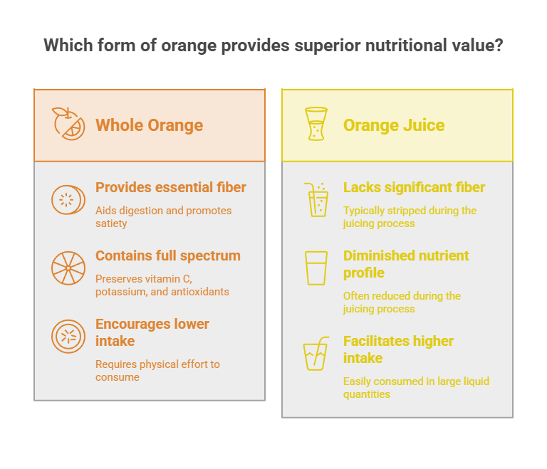 Comparison of whole orange and orange juice nutritional benefits with key points listed for each form.