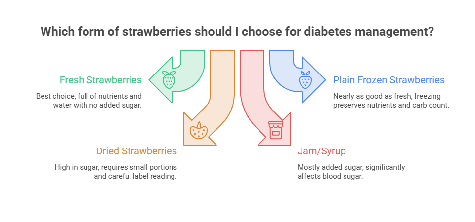 Infographic comparing strawberry forms for diabetes management: fresh, dried, frozen, and jam/syrup with pros and cons.