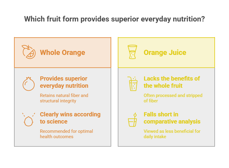 Comparison of whole orange and orange juice nutrition benefits, highlighting fiber retention and health outcomes. Infographic.