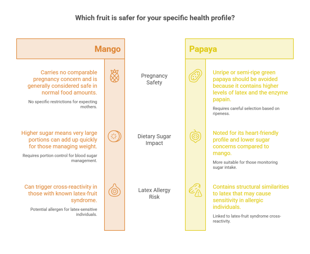 Comparison of mango and papaya regarding pregnancy safety, dietary sugar impact, and latex allergy risk in an infographic.