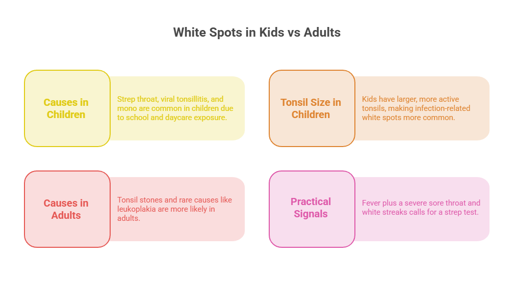 Infographic comparing causes of white spots in kids and adults, highlighting tonsil size and practical signals.