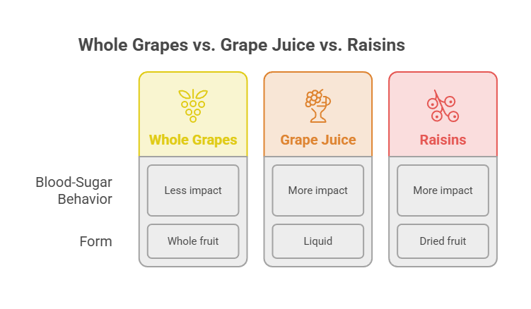 Comparison of whole grapes, grape juice, and raisins regarding blood-sugar impact and form.