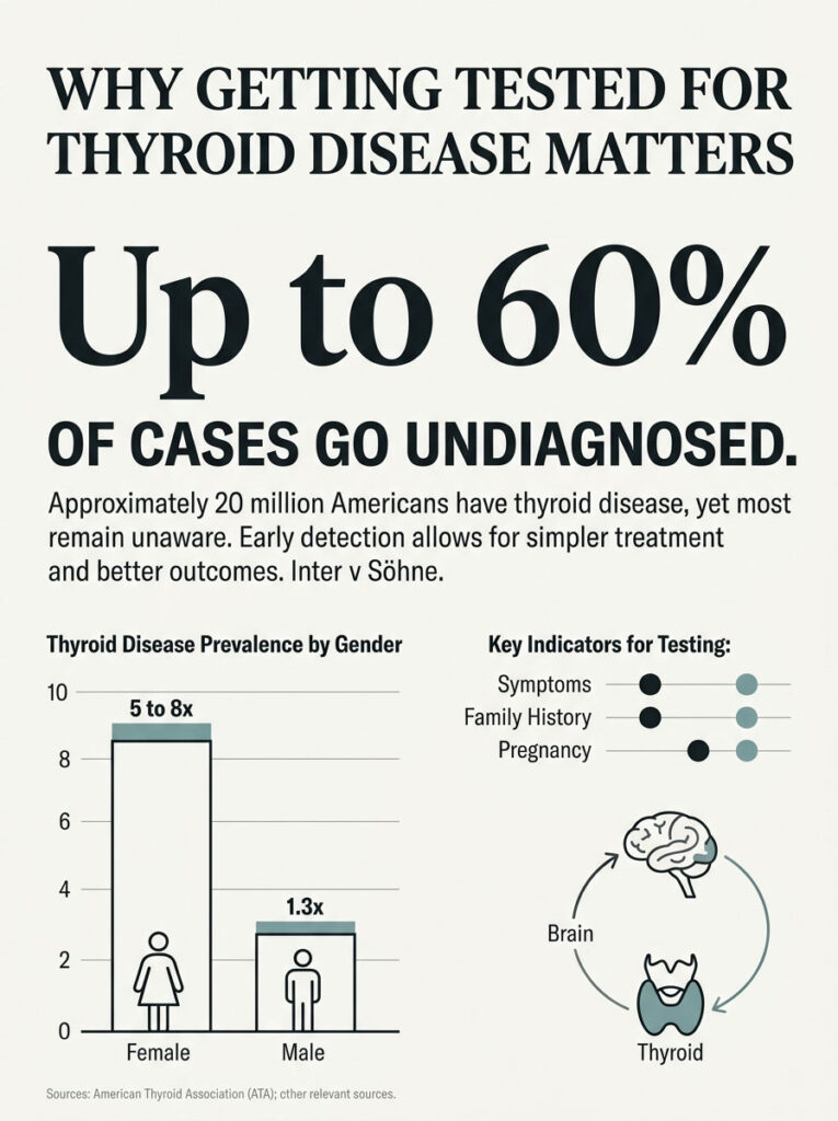 Infographic showing thyroid disease statistics, including prevalence by gender and key testing indicators.