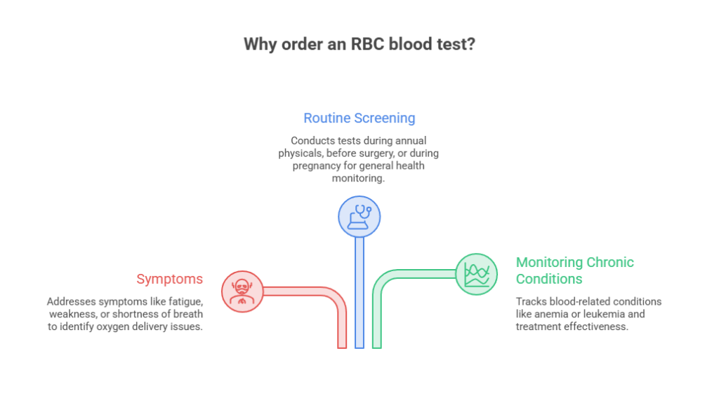Infographic explaining reasons to order an RBC blood test with sections on symptoms, routine screening, and monitoring conditions.