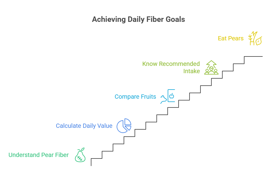 Steps to achieve daily fiber goals with icons for pears, fruit comparison, and daily value calculation.